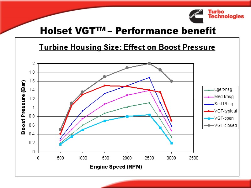 Holset VGTTM – Performance benefit